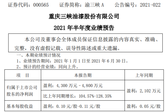 渝三峡A上半年盈利预增逾一倍