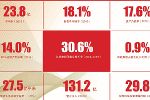 上市防水企业三季度业绩大考